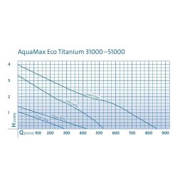 Oase AquaMax Eco Titanium 51000 Liter 320 Watt Teichpumpe