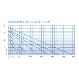 Oase AquaMax Eco Classic 2500E der Klassiker