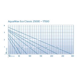 Oase AquaMax Eco Classic 3500E der Klassiker
