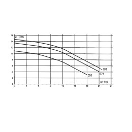 Poolpumpe Pentair Superflo 0,75kW 230V 25 QBM bei 2 Meter...