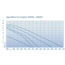 Oase Aquarius Eco Expert 36000 Teichpumpe